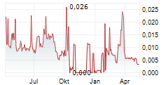 LIPIGON PHARMACEUTICALS AB Chart 1 Jahr