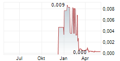 LIPIGON PHARMACEUTICALS AB Chart 1 Jahr