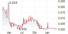LIPIGON PHARMACEUTICALS AB Chart 1 Jahr