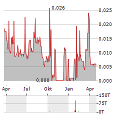 LIPIGON PHARMACEUTICALS Aktie Chart 1 Jahr