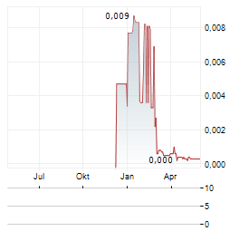 LIPIGON PHARMACEUTICALS Aktie Chart 1 Jahr