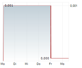 LIPIGON PHARMACEUTICALS AB Chart 1 Jahr