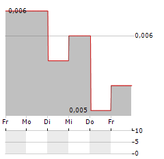 LIPIGON PHARMACEUTICALS Aktie 5-Tage-Chart