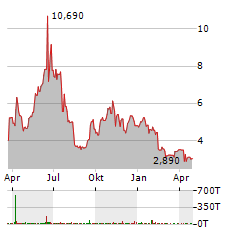 LIPOCINE Aktie Chart 1 Jahr