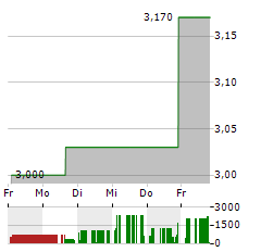 LIPOCINE Aktie 5-Tage-Chart