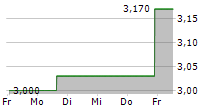 LIPOCINE INC 5-Tage-Chart