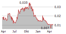 LIPPO CIKARANG TBK Chart 1 Jahr