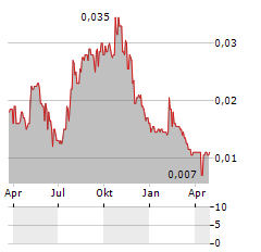 LIPPO CIKARANG Aktie Chart 1 Jahr