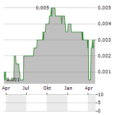 LIPPO KARAWACI Aktie Chart 1 Jahr