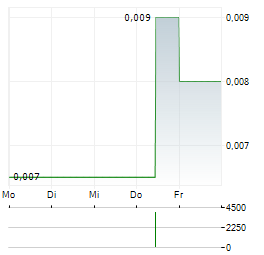 LIPPO KARAWACI Aktie 5-Tage-Chart