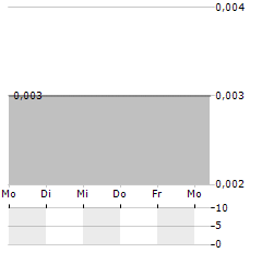 LIPPO KARAWACI Aktie 5-Tage-Chart