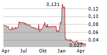 LIPPO LTD Chart 1 Jahr