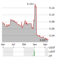 LIPPO Aktie Chart 1 Jahr