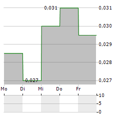 LIPPO Aktie 5-Tage-Chart