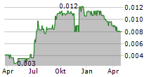 LIPPO MALLS INDONESIA RETAIL TRUST Chart 1 Jahr