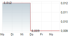 LIPPO MALLS INDONESIA RETAIL TRUST 5-Tage-Chart