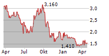 LIQTECH INTERNATIONAL INC Chart 1 Jahr