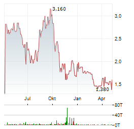 LIQTECH INTERNATIONAL Aktie Chart 1 Jahr