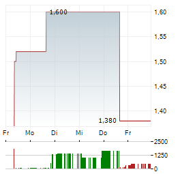 LIQTECH INTERNATIONAL Aktie 5-Tage-Chart