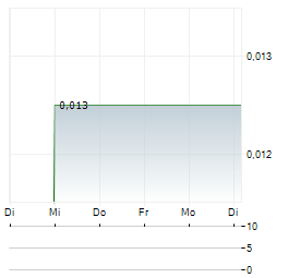 LIQUID AVATAR TECHNOLOGIES Aktie 5-Tage-Chart