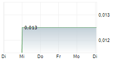 LIQUID AVATAR TECHNOLOGIES INC 5-Tage-Chart