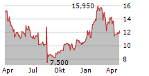 LIQUIDIA CORPORATION Chart 1 Jahr