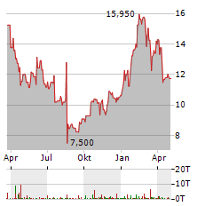 LIQUIDIA Aktie Chart 1 Jahr