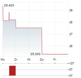 LIQUIDIA Aktie 5-Tage-Chart