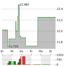 LIQUIDIA Aktie 5-Tage-Chart