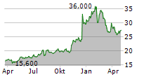 LIQUIDITY SERVICES INC Chart 1 Jahr