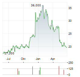 LIQUIDITY SERVICES Aktie Chart 1 Jahr