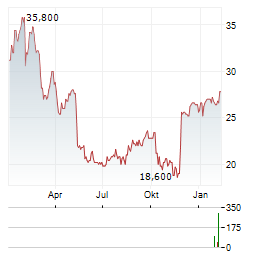 LIQUIDITY SERVICES Aktie Chart 1 Jahr