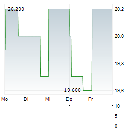 LIQUIDITY SERVICES Aktie 5-Tage-Chart