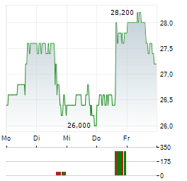 LIQUIDITY SERVICES Aktie 5-Tage-Chart