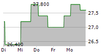 LIQUIDITY SERVICES INC 5-Tage-Chart