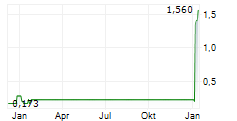LIR LIFE SCIENCES CORP Chart 1 Jahr