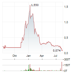LIR LIFE SCIENCES Aktie Chart 1 Jahr