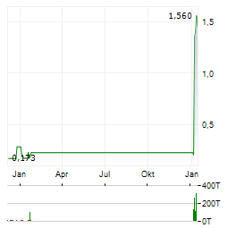 LIR LIFE SCIENCES Aktie Chart 1 Jahr