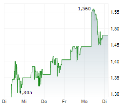 LIR LIFE SCIENCES CORP Chart 1 Jahr