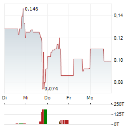 LIR LIFE SCIENCES Aktie 5-Tage-Chart