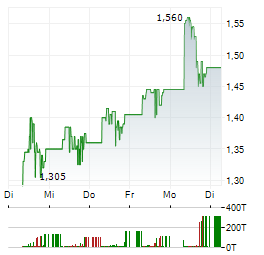 LIR LIFE SCIENCES Aktie 5-Tage-Chart