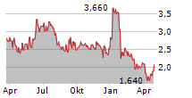 LISATA THERAPEUTICS INC Chart 1 Jahr