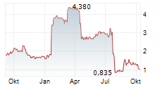 LISATA THERAPEUTICS INC Chart 1 Jahr