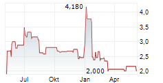 LISATA THERAPEUTICS INC Chart 1 Jahr