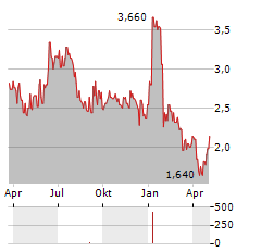 LISATA THERAPEUTICS Aktie Chart 1 Jahr