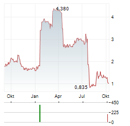 LISATA THERAPEUTICS Aktie Chart 1 Jahr