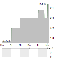 LISATA THERAPEUTICS Aktie 5-Tage-Chart