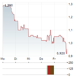 LISATA THERAPEUTICS Aktie 5-Tage-Chart