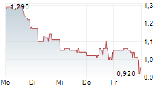 LISATA THERAPEUTICS INC 5-Tage-Chart