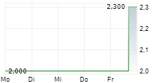 LISATA THERAPEUTICS INC 5-Tage-Chart